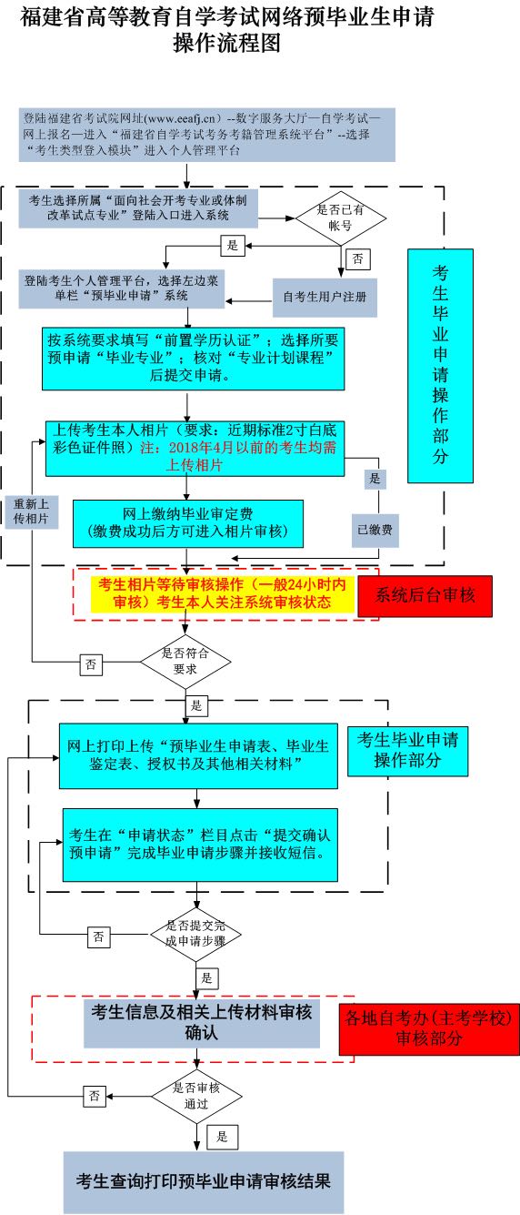 福建自考畢業申請時間